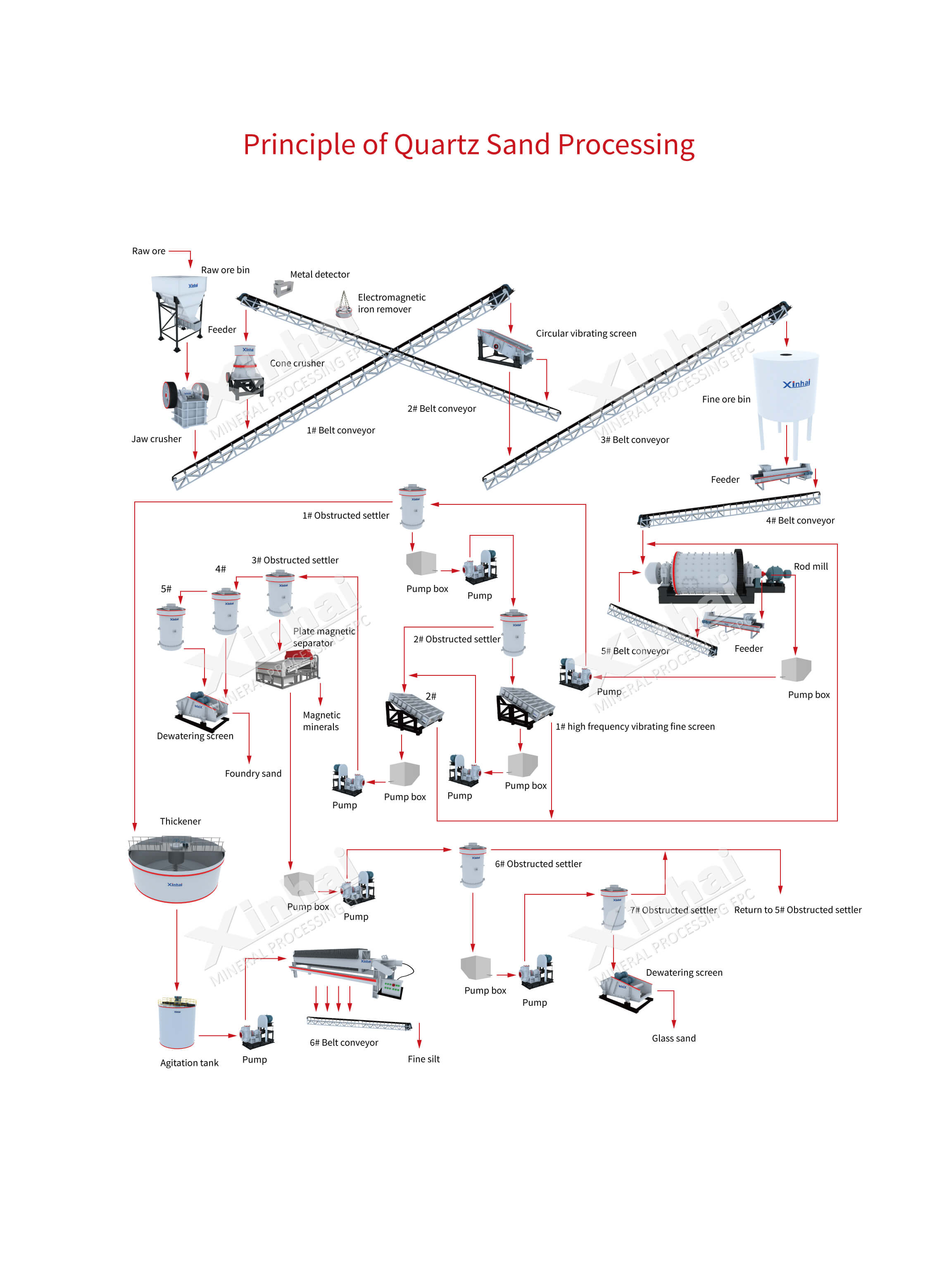 Quartz sand dressing plant process flow.jpg